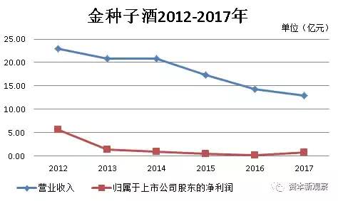 金种子酒业绩持续下滑 中低端白酒出路何在？ 
