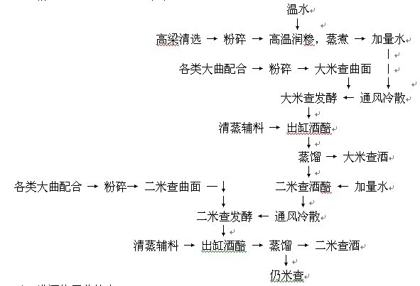 清香型白酒工艺流程图图片